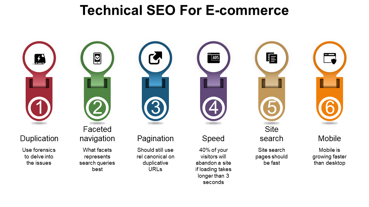 Infographic showing technical SEO for e commerce with 6 key factors and color coded icons with descriptions in white theme.