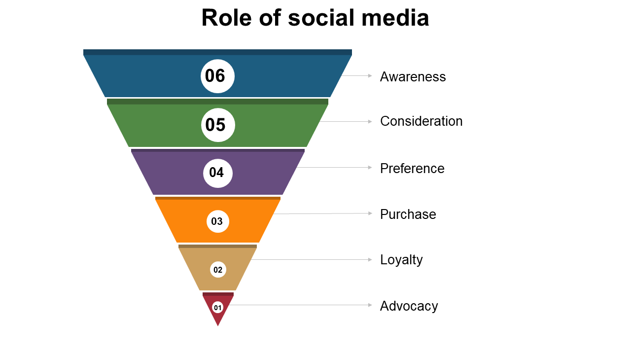 Colorful funnel diagram illustrating the role of social media with six stages from awareness to advocacy in white theme.