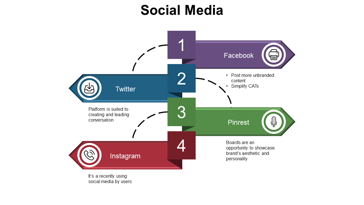 Colorful social media infographic showing four platforms Facebook, Twitter, Pinterest, and Instagram with their key features.