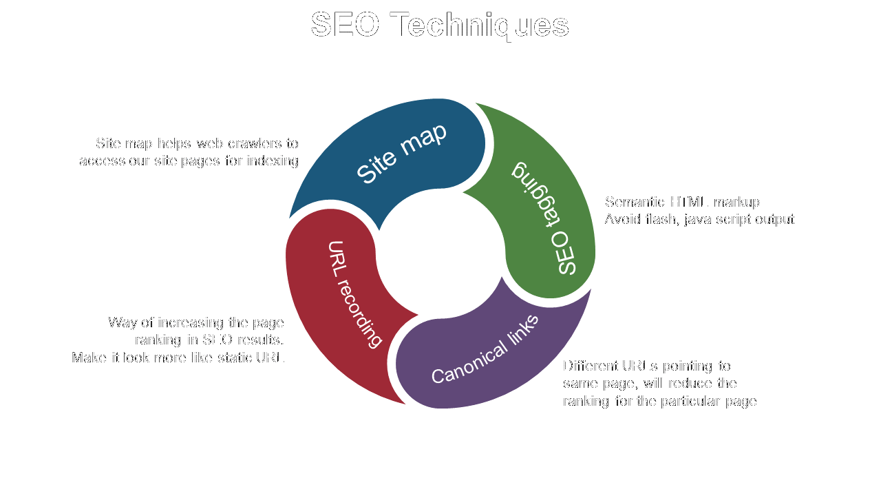 Colorful infographic displaying SEO techniques with four key areas site map, URL recording, SEO tagging, and canonical links.