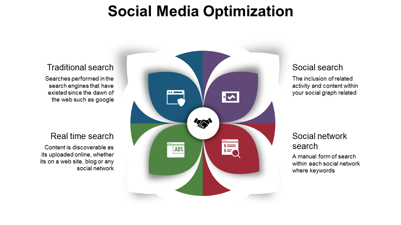 Infographic slide on Social Media Optimization, with four colorful types of search with descriptions on a white backdrop.