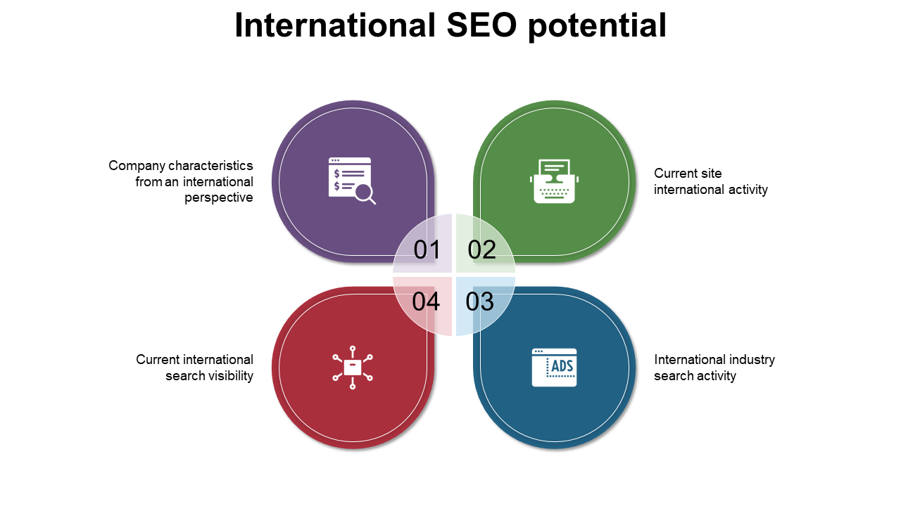 Diagram showing the four colorful key factors of international SEO potential with icons on a white backdrop.