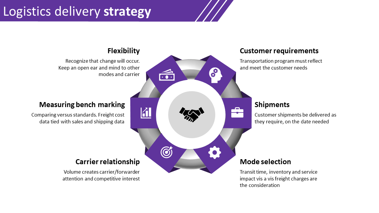 PowerPoint slide illustrating logistics delivery strategy with a purple circular diagram and six key aspects with icons.