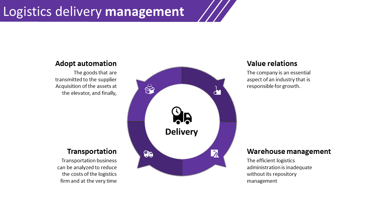 A purple circular diagram representing logistics delivery management, with text descriptions and icons on a white theme.