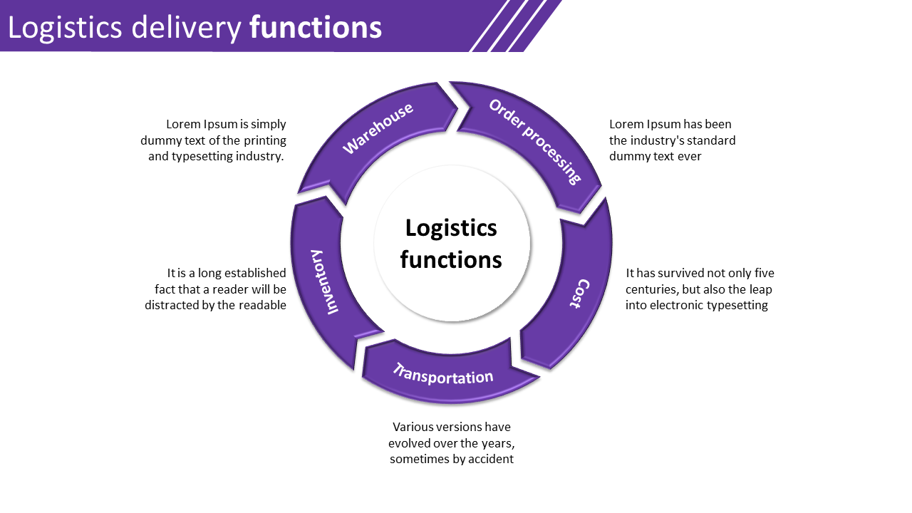Flowchart of logistics delivery functions arranged in a purple circular layout on a white backdrop with text descriptions.