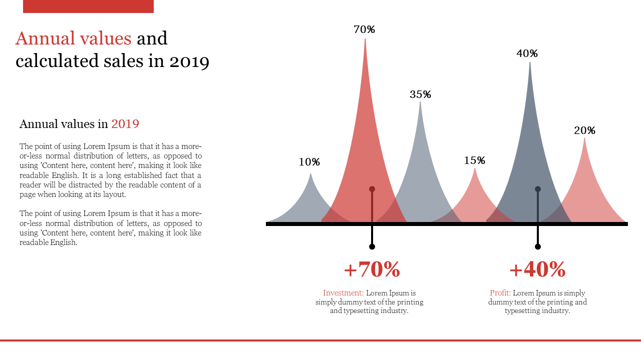 Graph showing the annual values and calculated sales for 2019, with different percentages indicating investment and profit.
