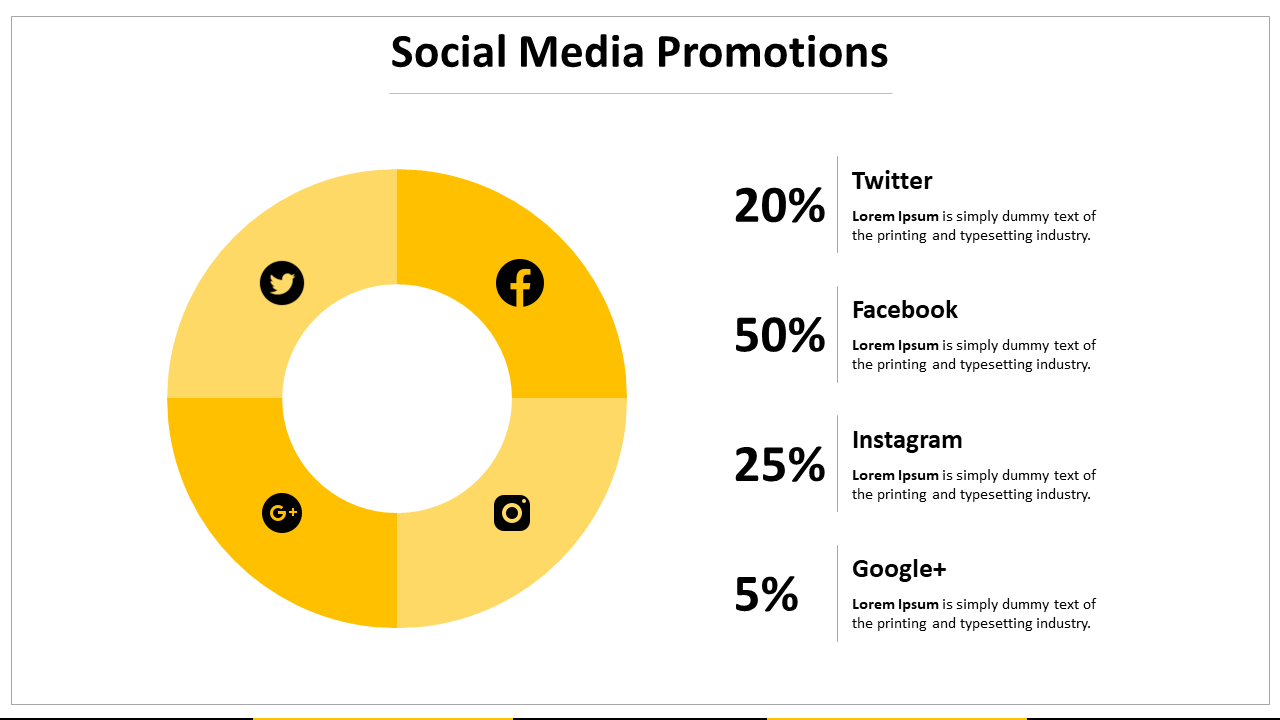 Social media promotions with a yellow pie chart showing Twitter, Facebook, Instagram, and Google on a white backdrop.