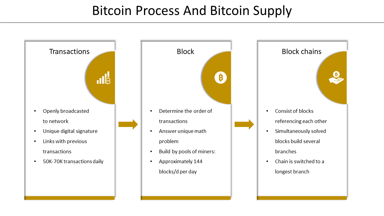 Bitcoin process slide showing the flow from transactions to blocks and blockchains, with detailed steps listed and icons.