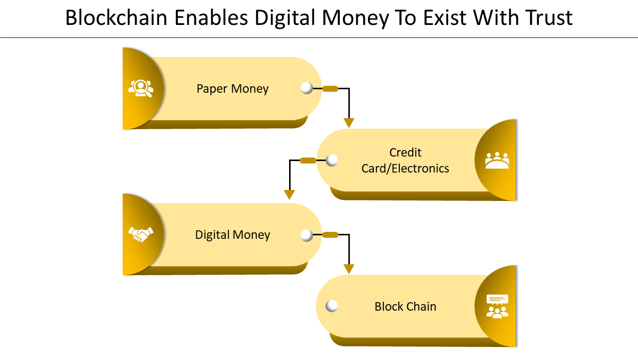 Diagram showing how blockchain enables digital money with steps from paper money to digital money and blockchain with icons.
