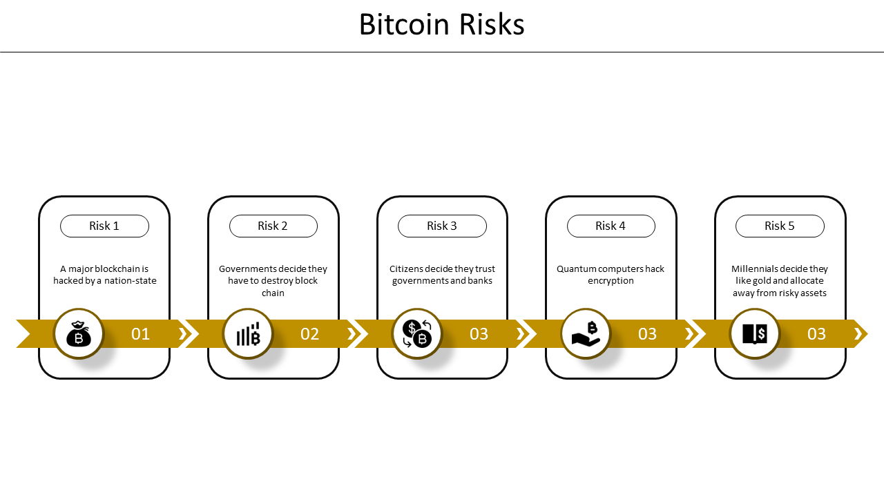 Infographic slide showing five major risks for Bitcoin with icons on a white backdrop.