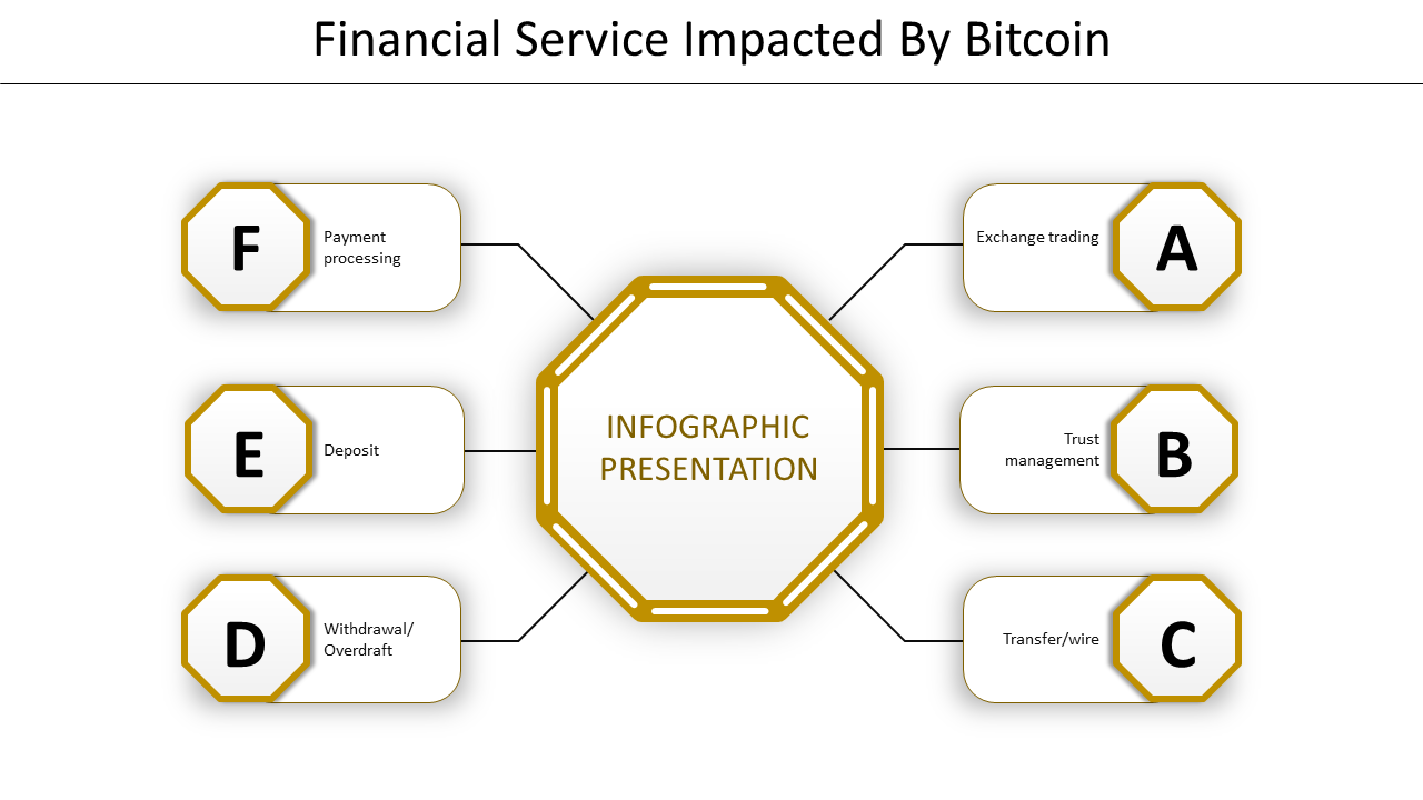An Infographic slide showing how Bitcoin impacts financial services in sections on a yellow hexagonal shape in white theme.