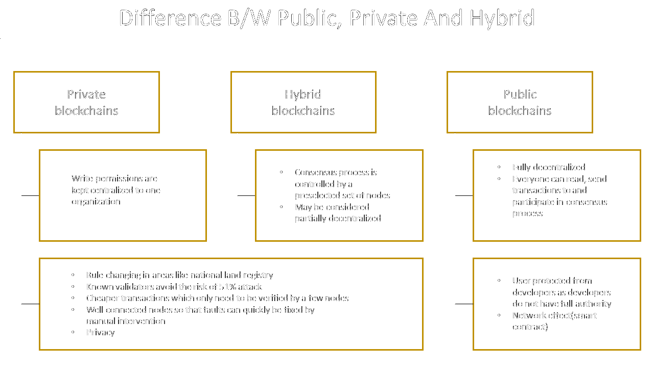 Infographic slide comparing private, public, and hybrid blockchains, showing key differences on a white backdrop.