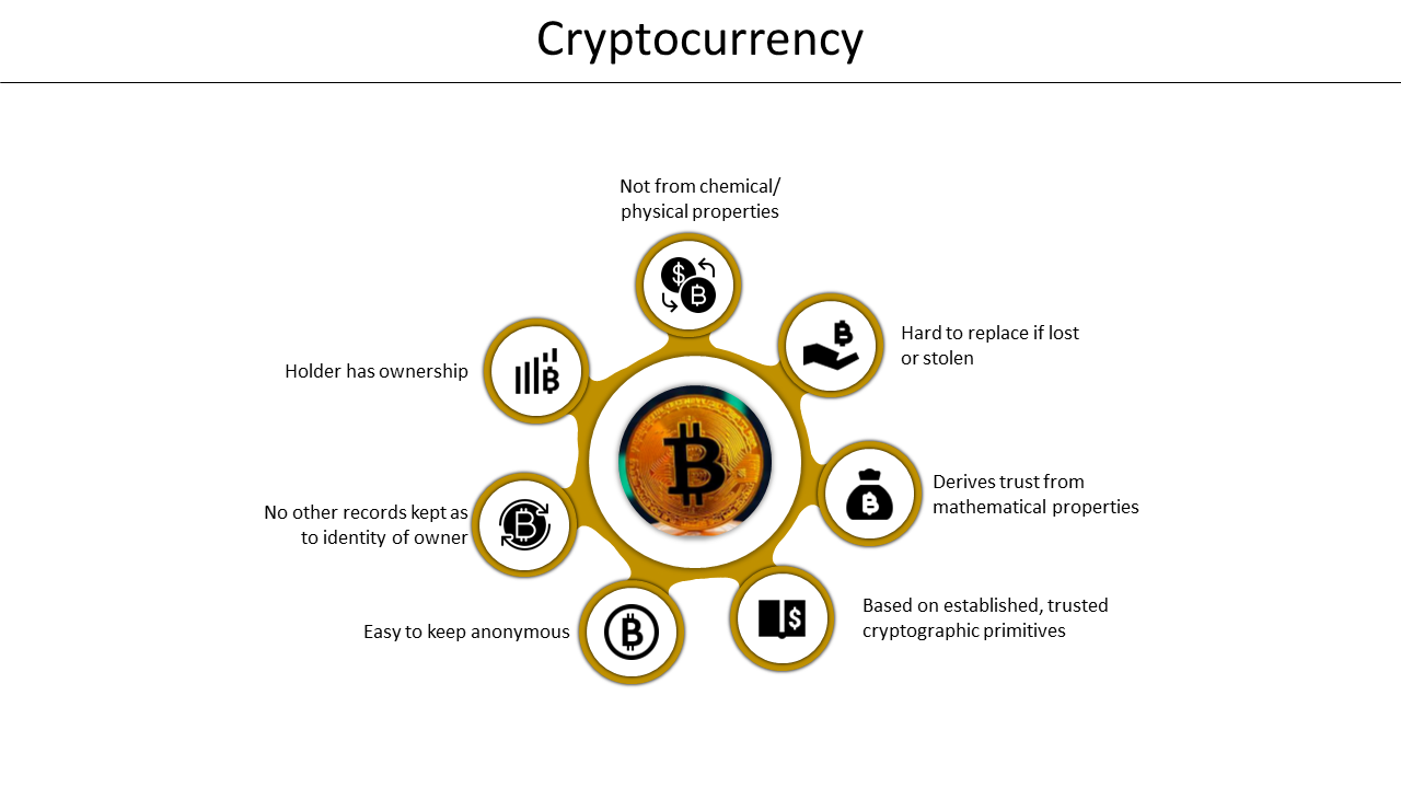 An Infographic slide showing key characteristics of cryptocurrency with icons on a white backdrop.