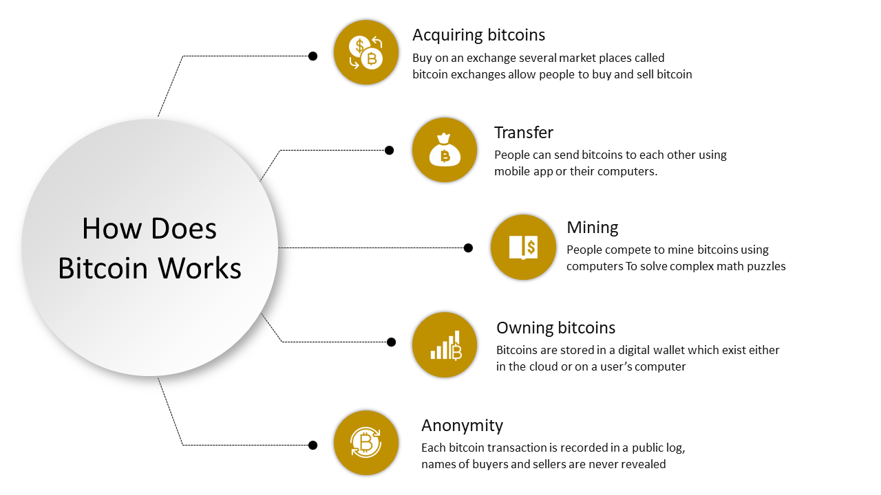 Illustration depicting the five key steps in Bitcoin usage with yellow icons and descriptions on a white backdrop.
