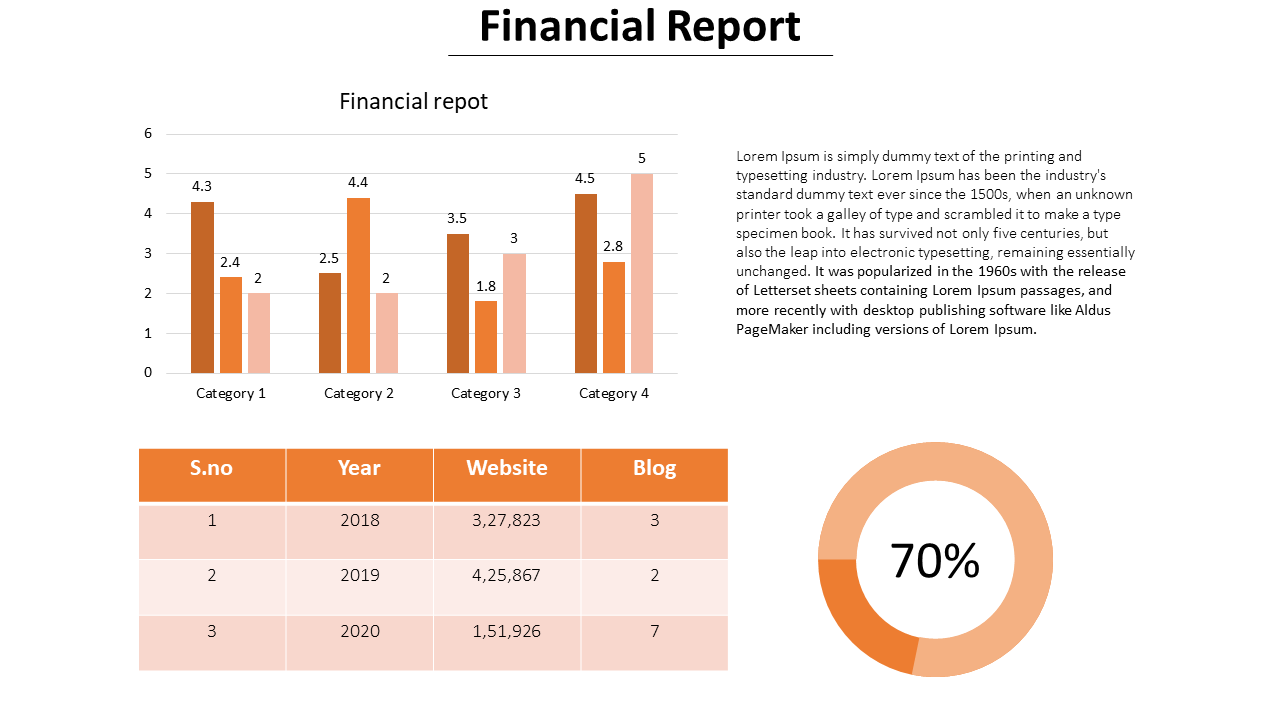 Financial report slide with orange bar chart, text block, data table, and donut chart on a white background.