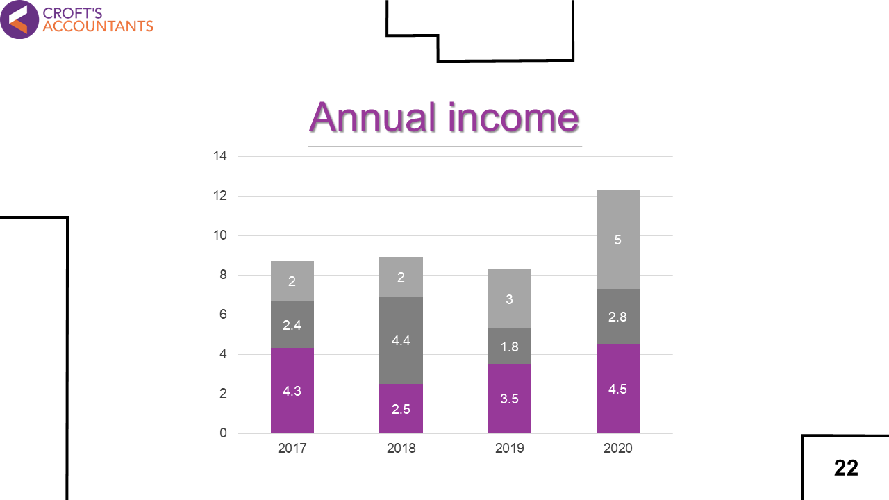 Bar graph showing annual income from 2017 to 2020 with stacked bars in gray and purple, on a white backdrop.