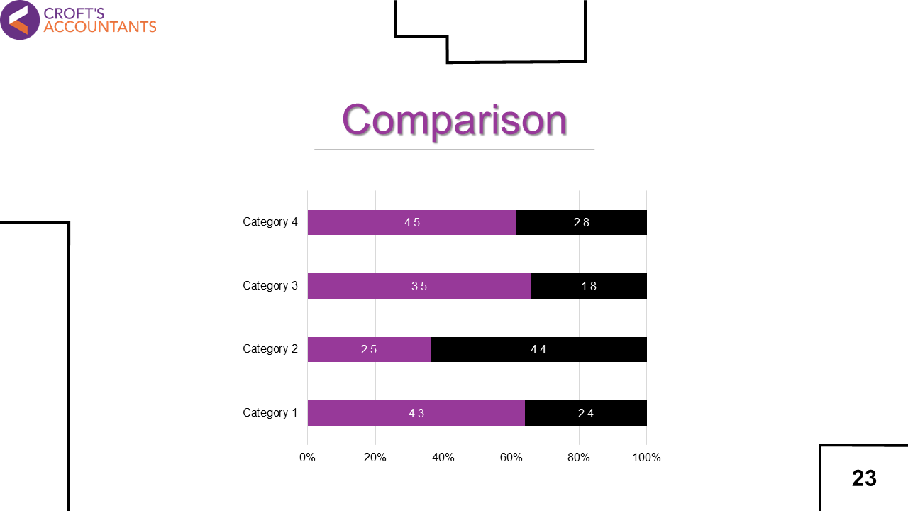 Comparison chart showing horizontal bar graphs for four categories, with purple and black color coded values.