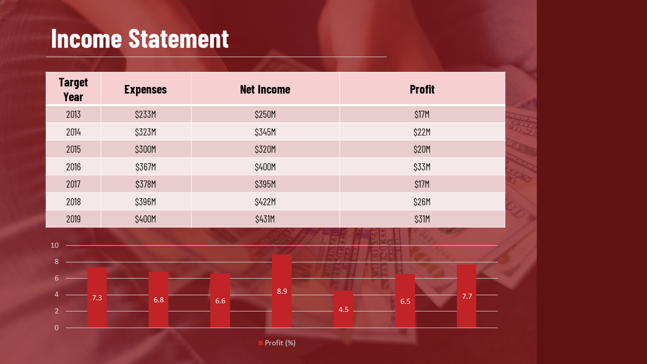 Red toned slide with a four column data table on top and bar chart with percentages below, over a money background.