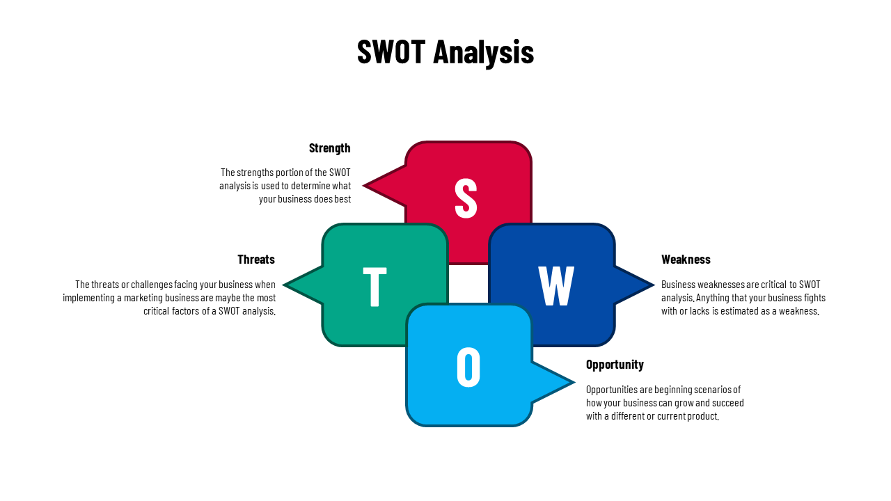 Four speech bubble shapes in red, blue, cyan, and teal, forming a square SWOT diagram with surrounding descriptive text.