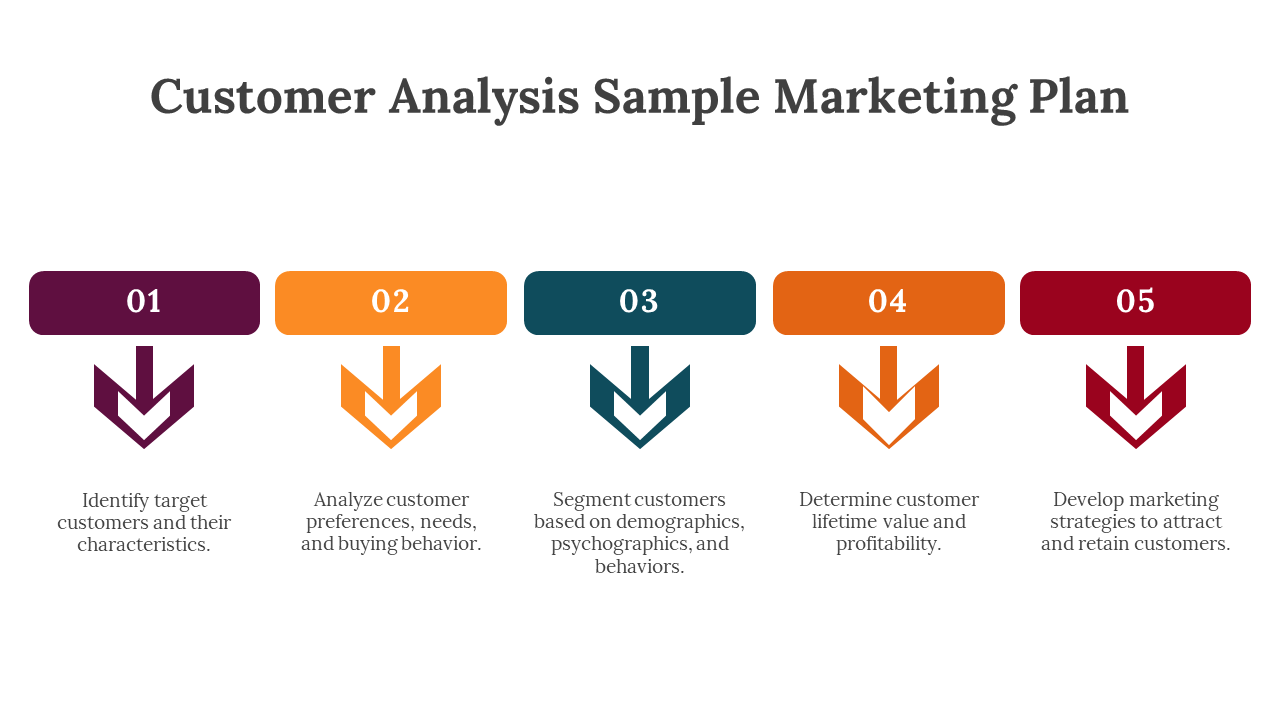 Five colored boxes with downward arrows in purple, yellow, green, orange, and red, showing customer analysis steps.