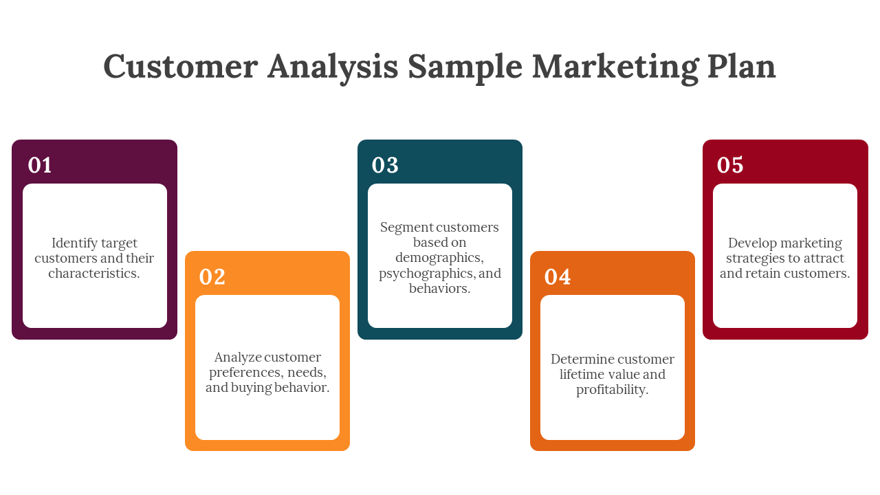 Five colorful cards in shades of purple, yellow, green, orange, and red, each representing a customer analysis step.