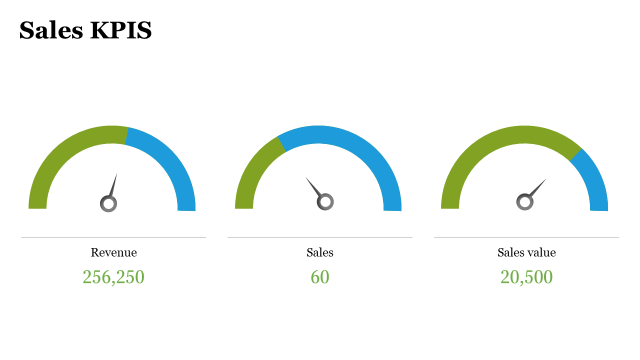 White slide with three gauge charts in green and blue showing revenue, sales, and value with numbers below.