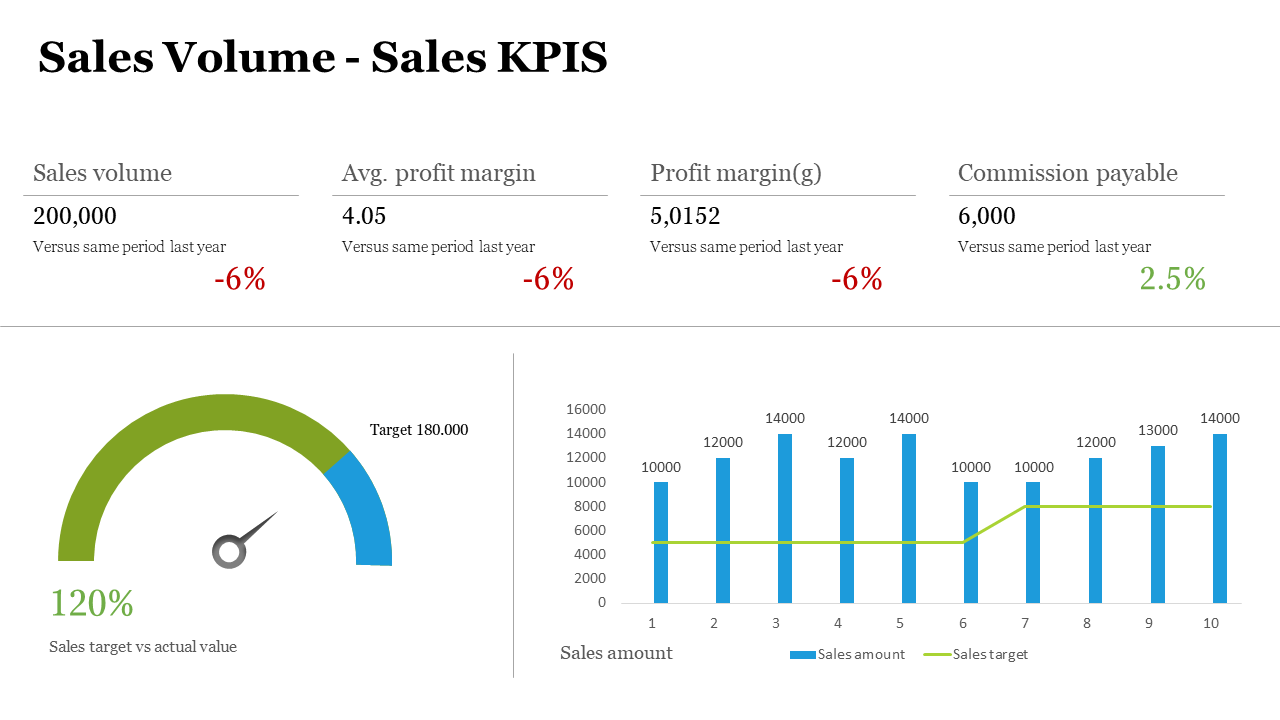 Sales KPI slide with performance metrics at top, left gauge chart, and right blue bar chart with green line target.