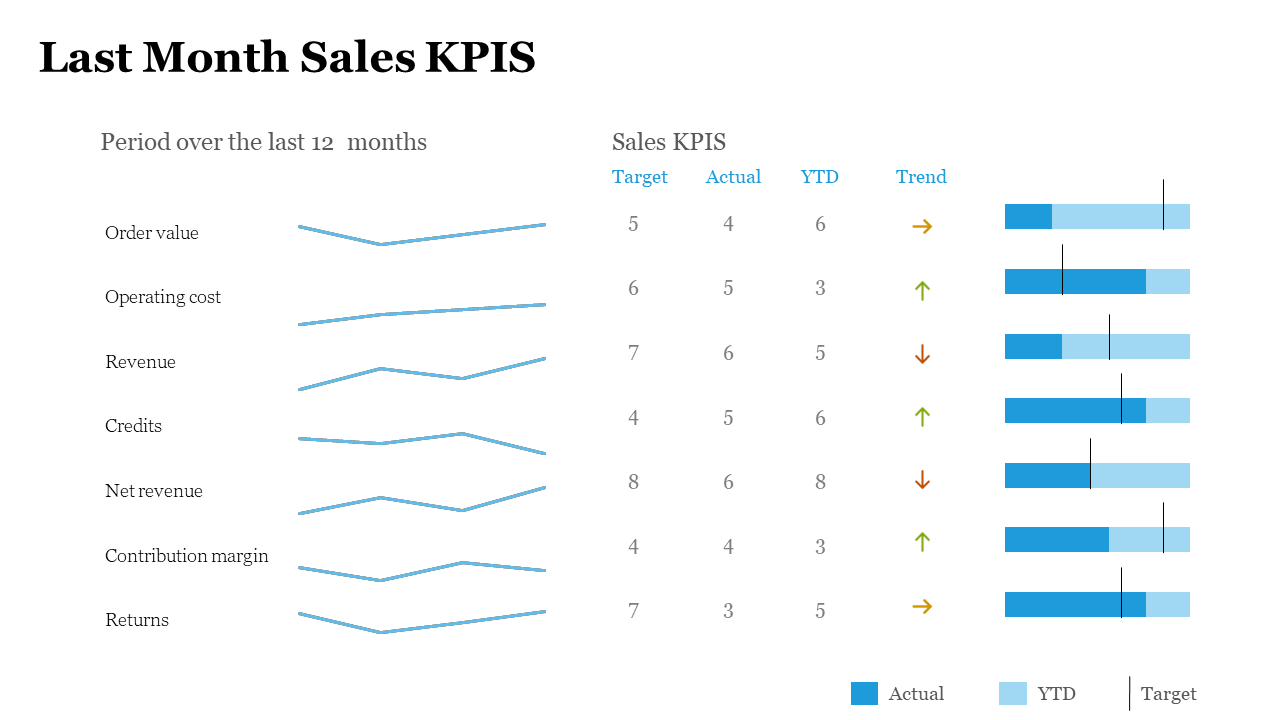 KPI slide with line charts on left, numeric columns in center, and blue bar graphs with trend arrows on the right.