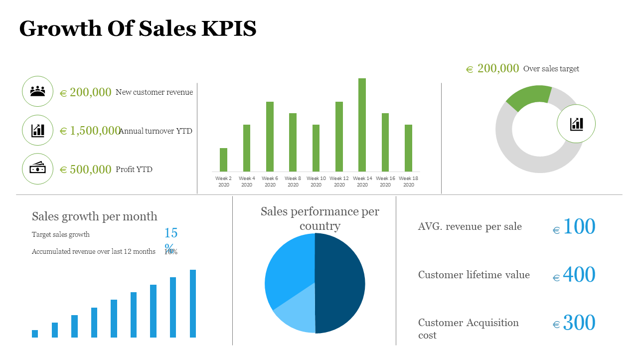 Grid layout showing sales KPIs with icons, green and blue bars, pie, donut chart and performance visuals on a white backdrop.