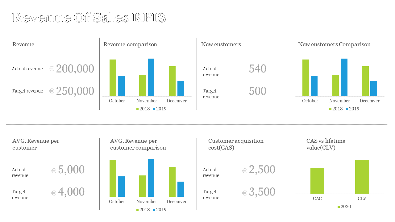 Business dashboard showing multiple KPI metrics, and side by side green and blue bar graphs, and clear numeric labels.