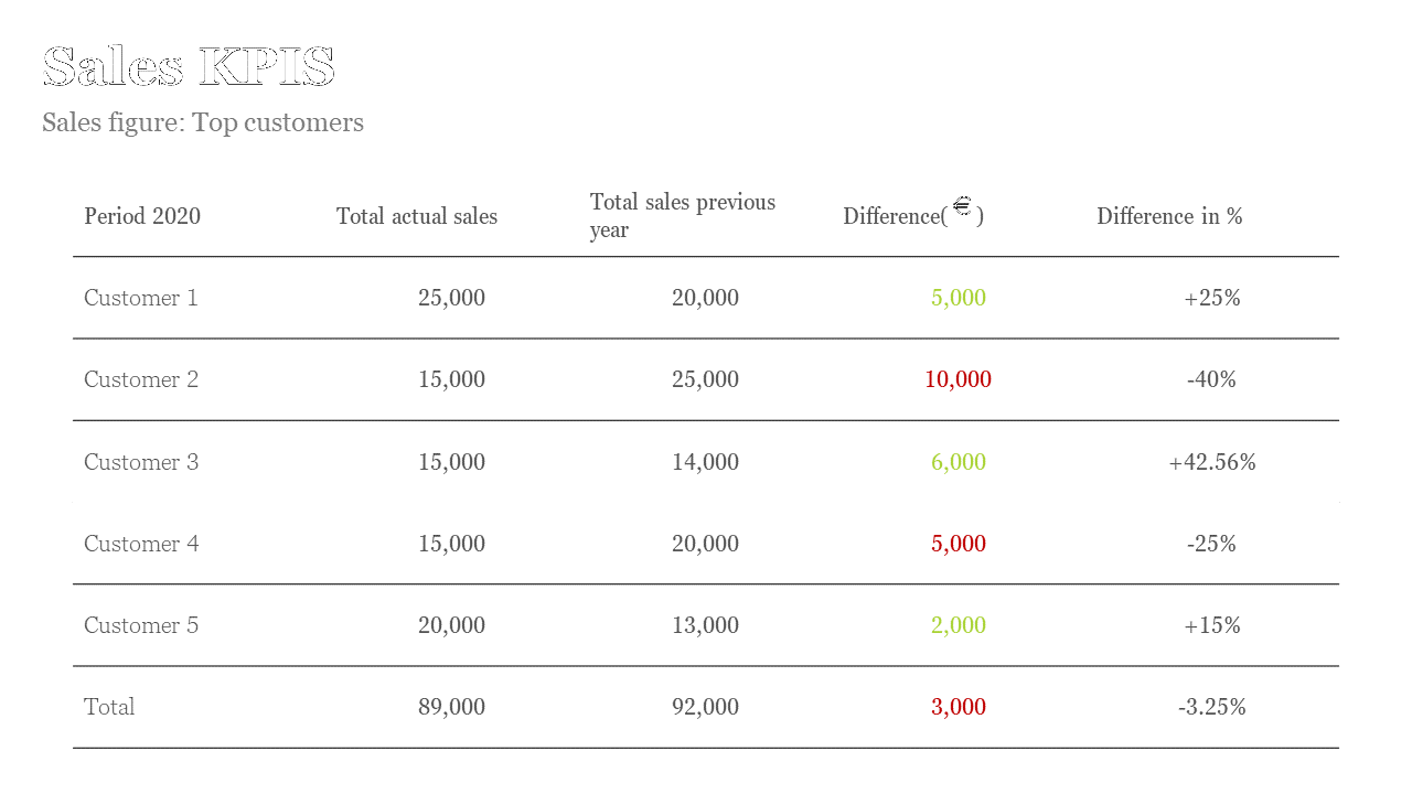 KPI table with five customers showing actual and previous sales with red and green differences on a white background.