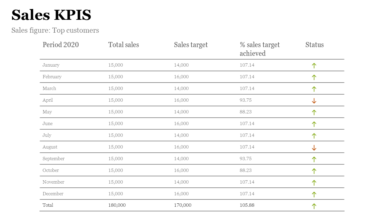 Simple table layout with sales data by month, including green and orange arrows for performance status.