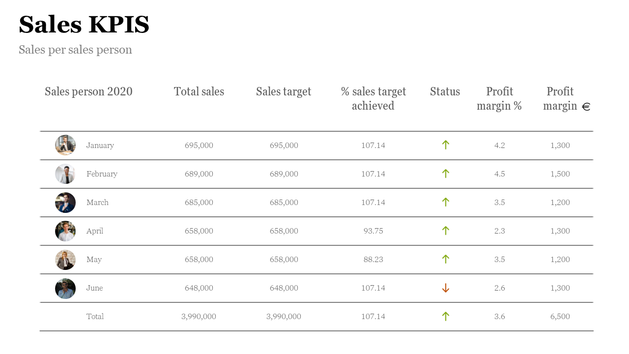 White background slide featuring sales table with profile icons, green arrows for status, and monthly performance data.