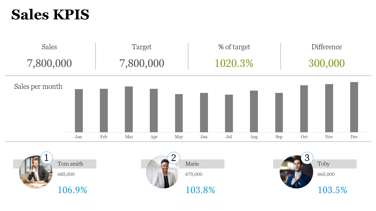 White dashboard showing total sales stats, gray monthly bar chart, and  three ranked portraits with blue percentage values.