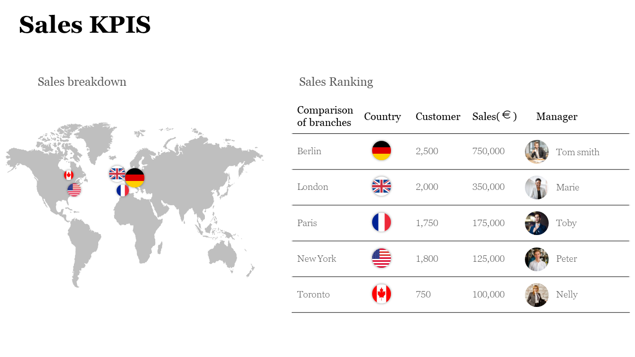 World map on left with country flags, right side table shows branch sales ranking, customer counts, and manager photos.