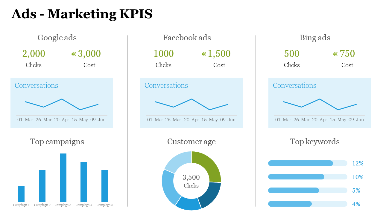 Dashboard with three ad sections featuring green stats, blue line and vertical bar, donut, and horizontal bar chart below.