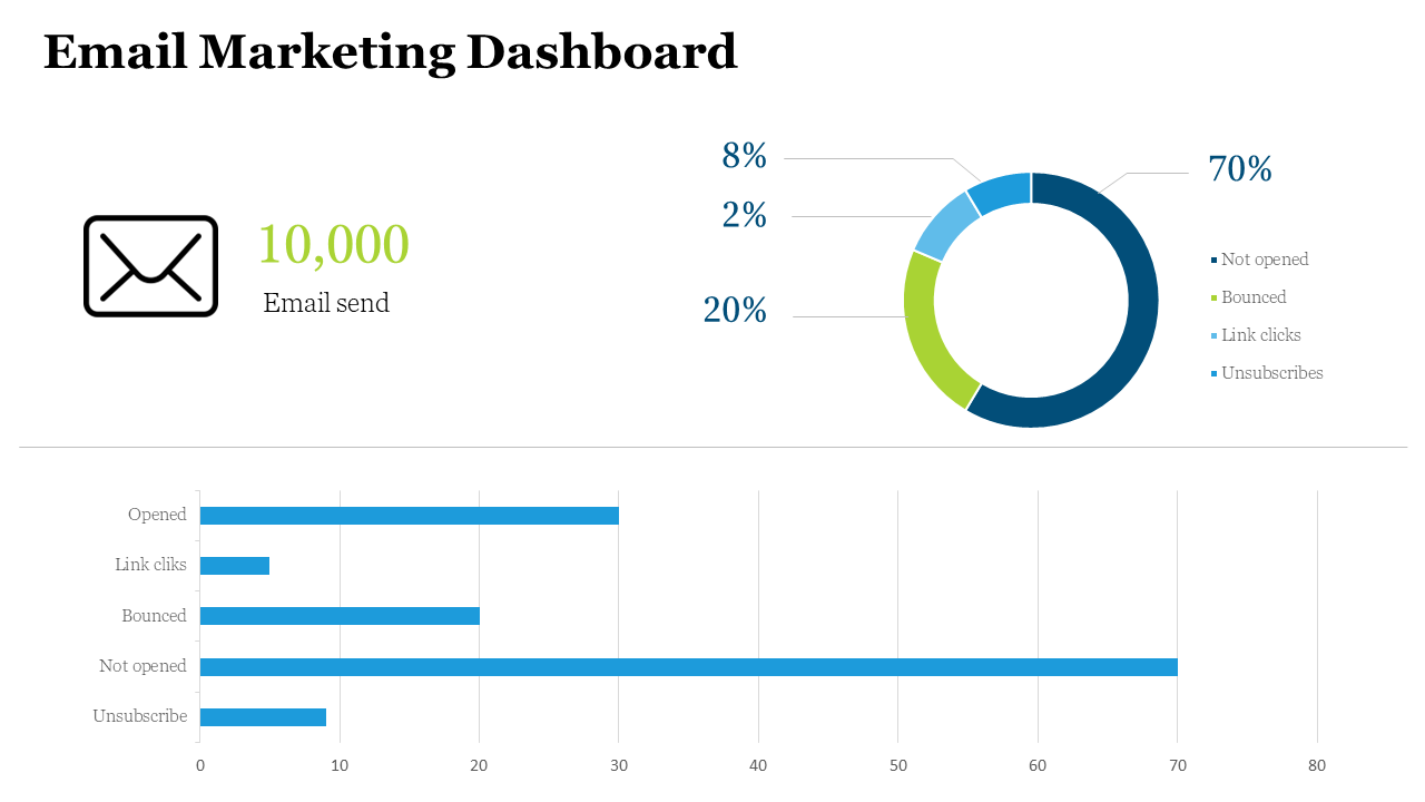 Slide with email icon and green stat, multicolored donut chart and horizontal blue bar chart below, on a white backdrop.