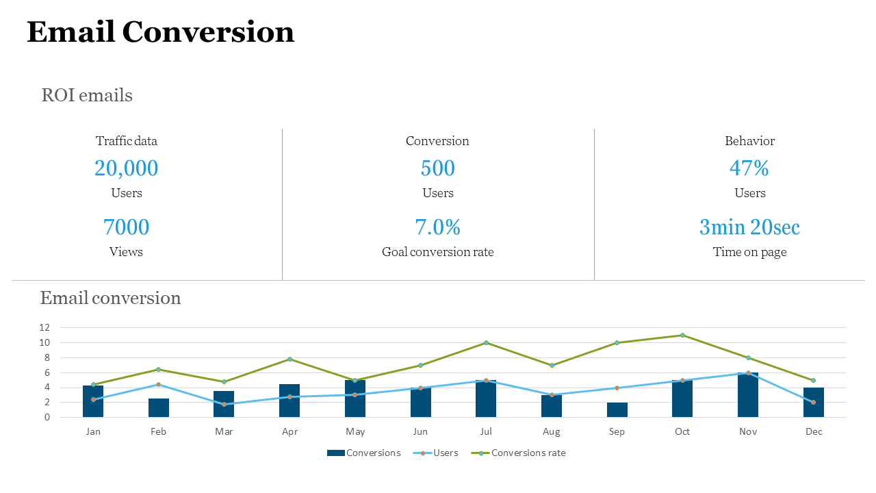 Slide featuring email marketing performance with numerical stats in blue and a combination bar and line graph below.