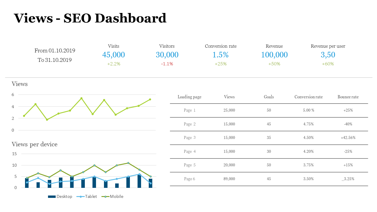 SEO dashboard with a green line graph for views, a blue and dark bar chart for device views, and a data table on the right.