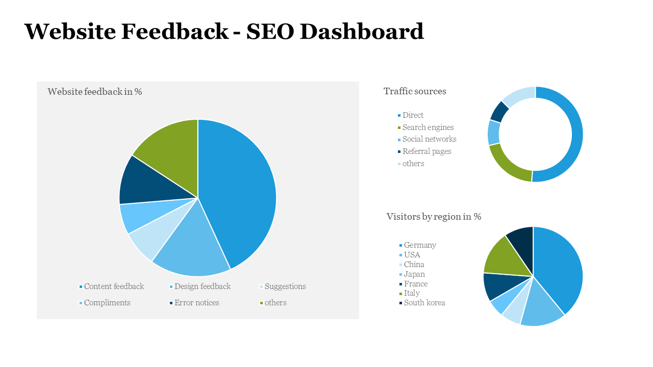 SEO dashboard with three pie charts in blue and green tones displaying analyzing user responses and traffic data.