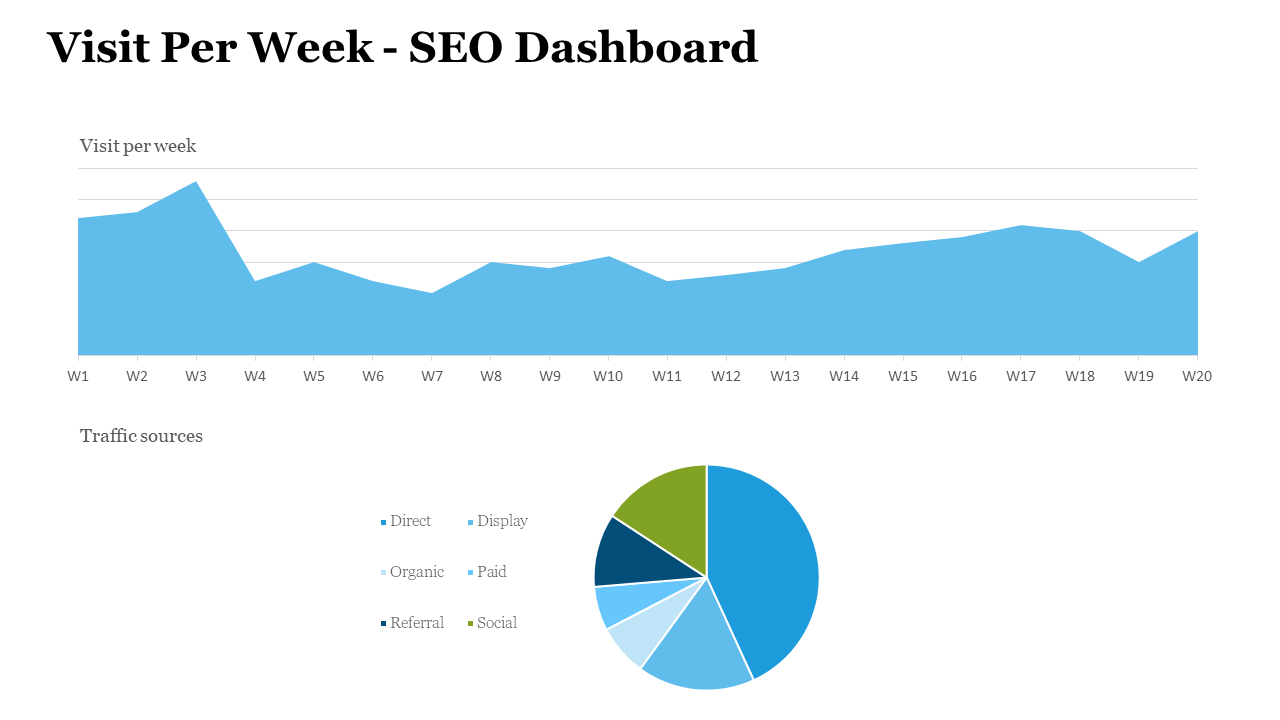 SEO dashboard with a blue area chart for for visits per week and a multicolored pie chart for traffic sources below.