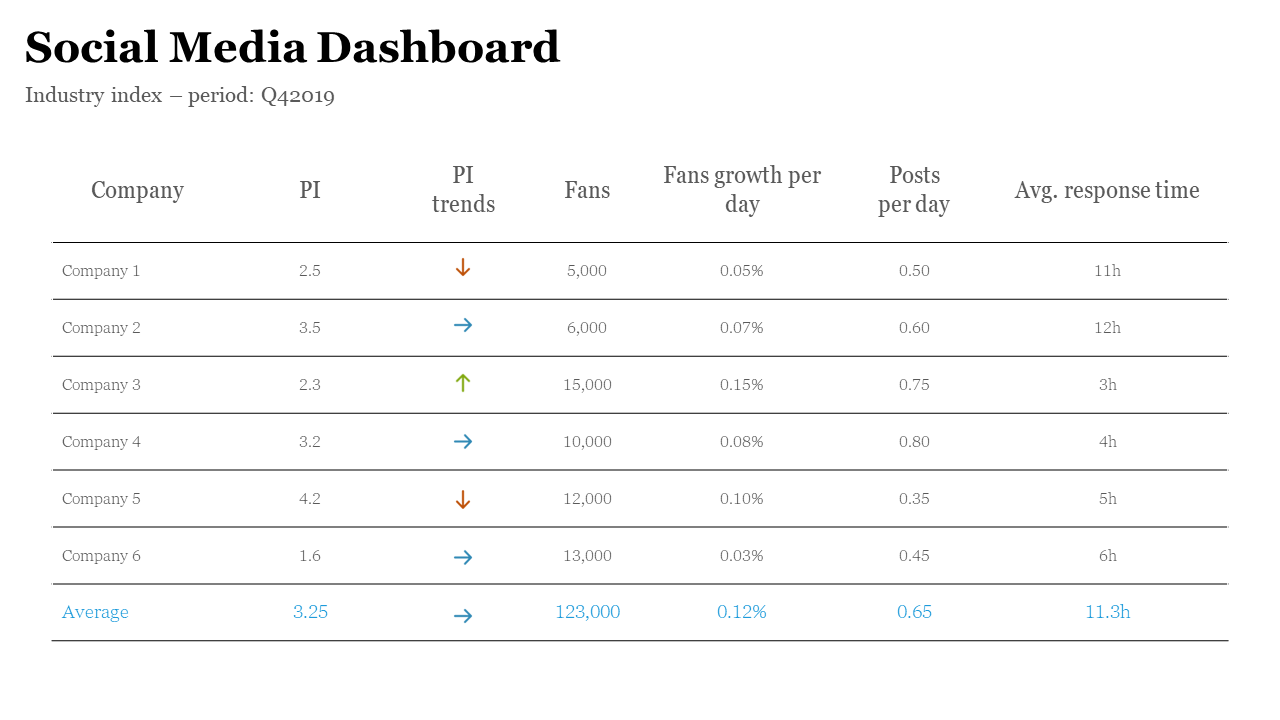 Data table on a white background, tracking six companies social media metrics with blue and orange highlights.
