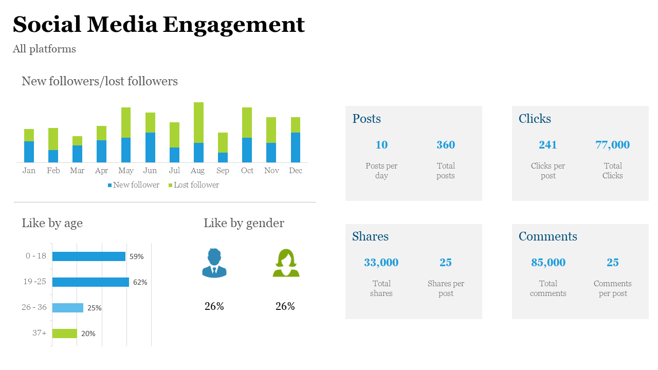 Graphical dashboard on a white slide with black text, blue and green bar charts, and gray boxes for key social metrics.