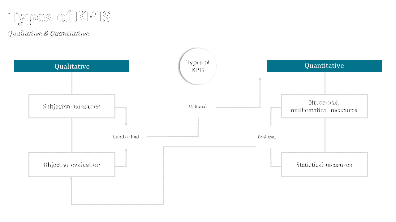 Central circle labeled KPI branches to two teal headers, each with gray lines connecting white text boxes below.