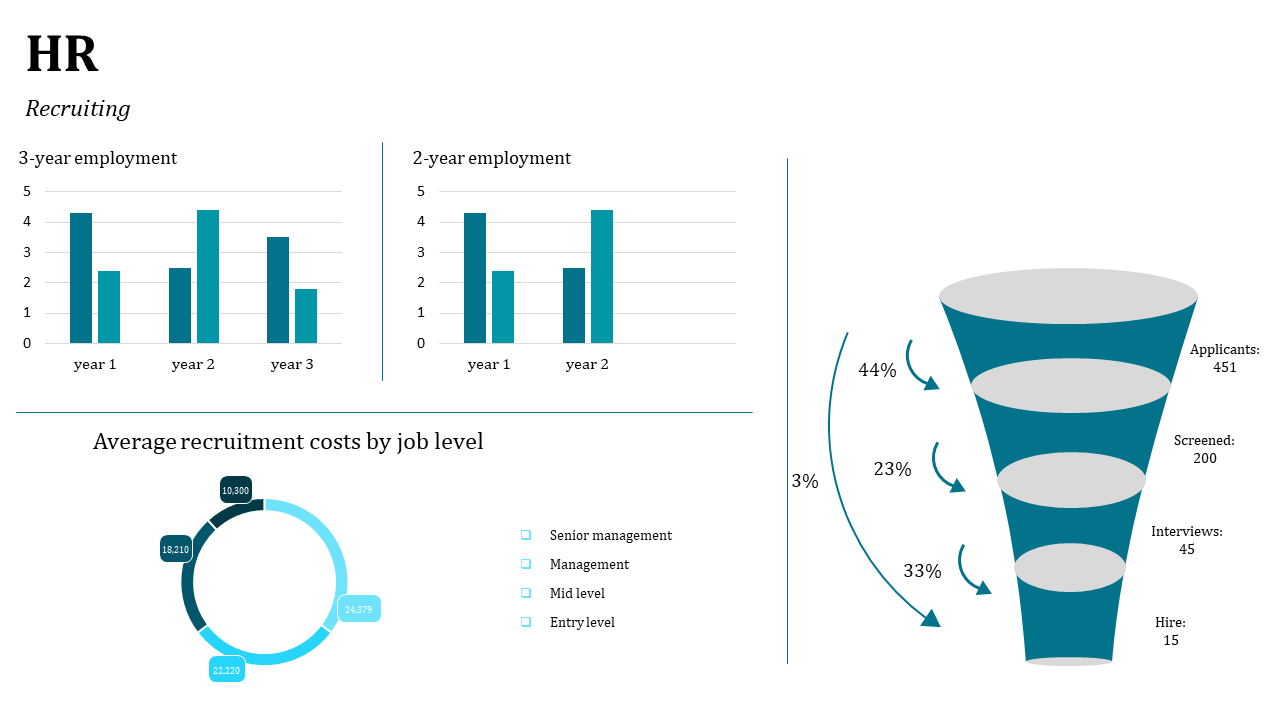 HR slide featuring funnel diagram on the right, two stacked bar graphs, and a circular cost ring at the bottom.