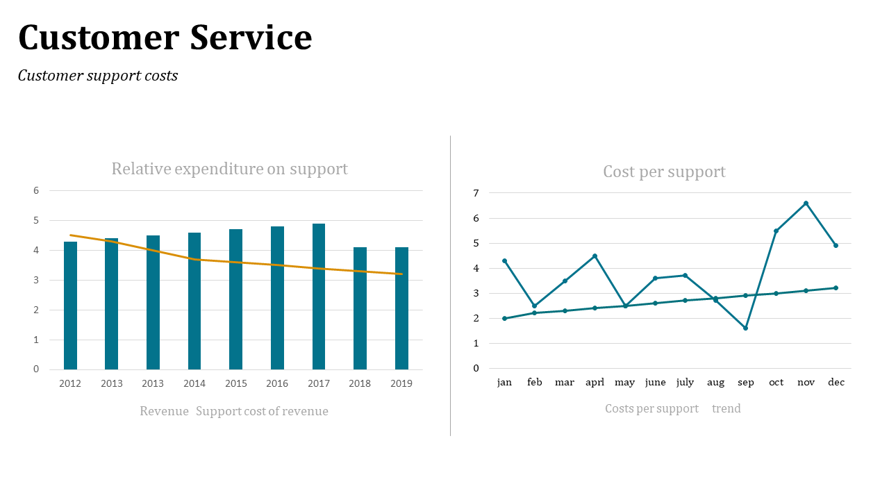 Split slide with teal bar chart and downward orange line on left, and two trend lines with dot markers on right.