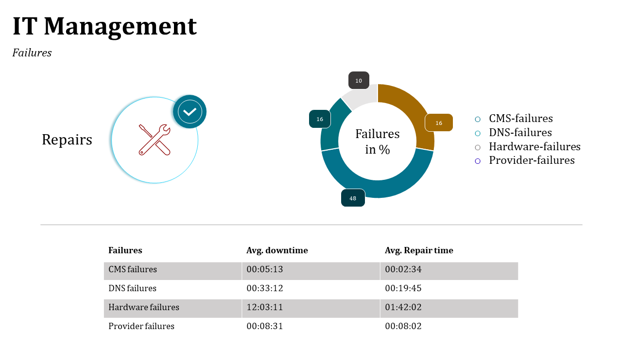 Slide with a donut chart in teal and gold tones, outlined wrench symbol on left, and gray highlighted stats table below.