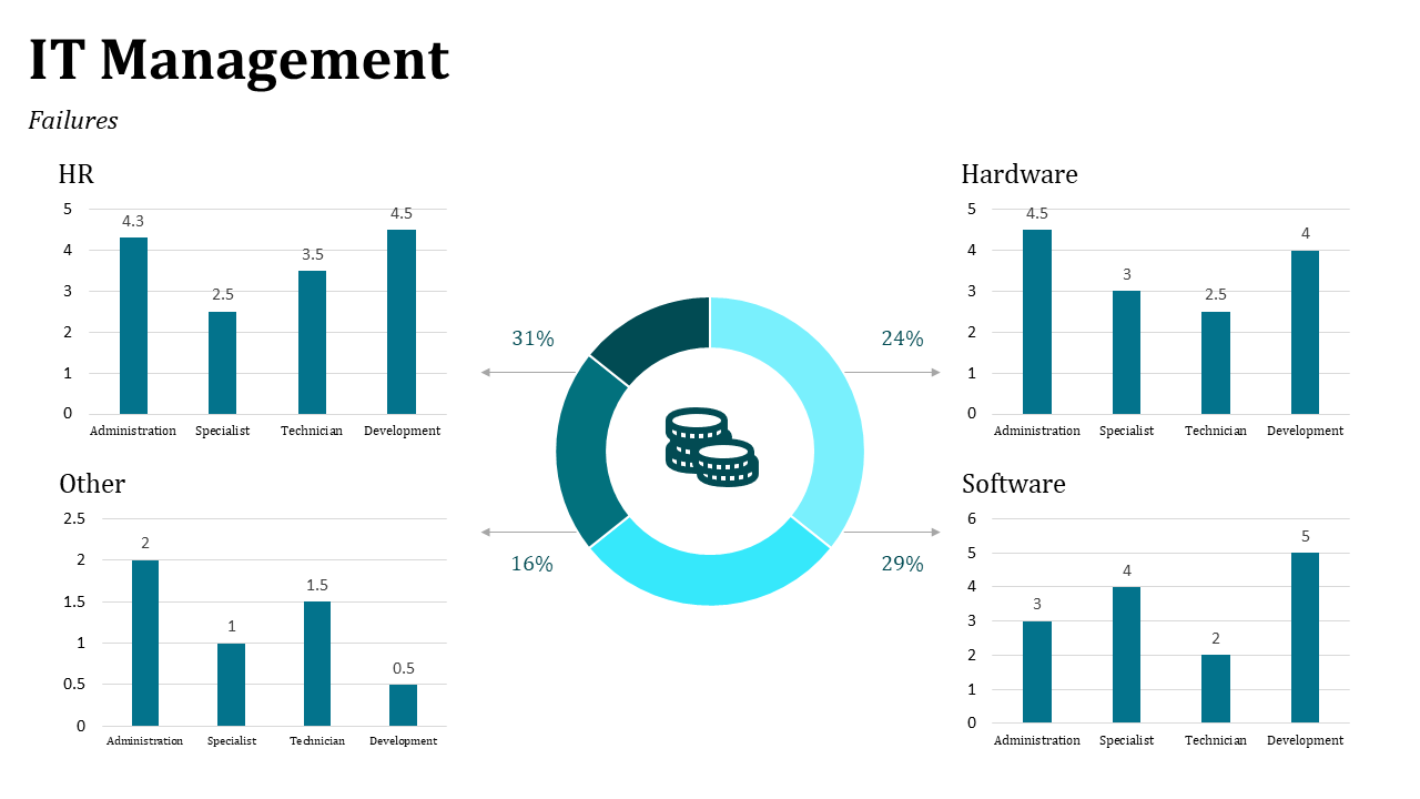 Central donut chart in teal and blue with percentage labels, surrounded by four vertical bars.