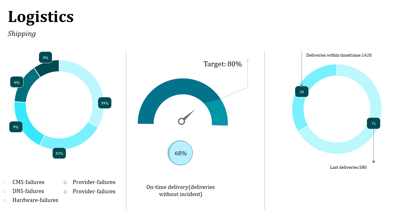 Three part dashboard with two donut charts in blue tones and a teal semicircle gauge in the center with pointer.