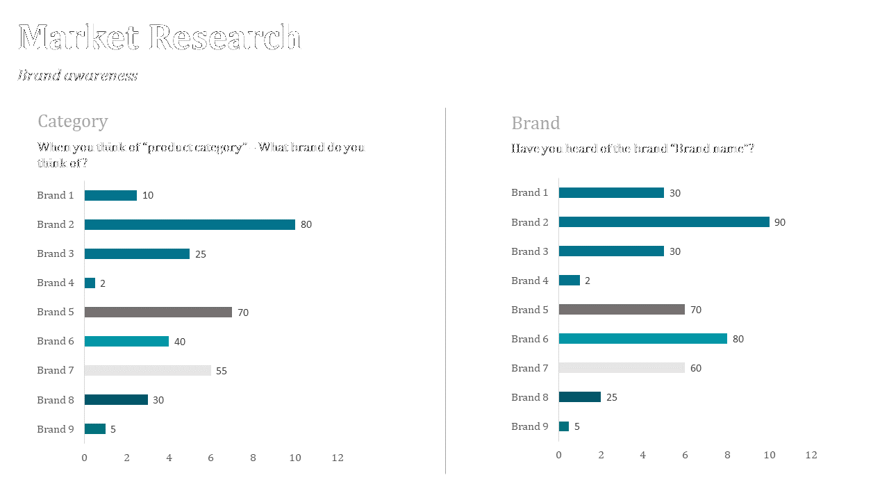 Side by side comparison of brand awareness using horizontal bars in blue and gray shades on a minimalist layout.